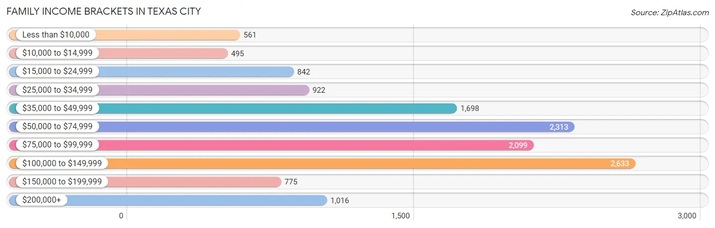 Family Income Brackets in Texas City