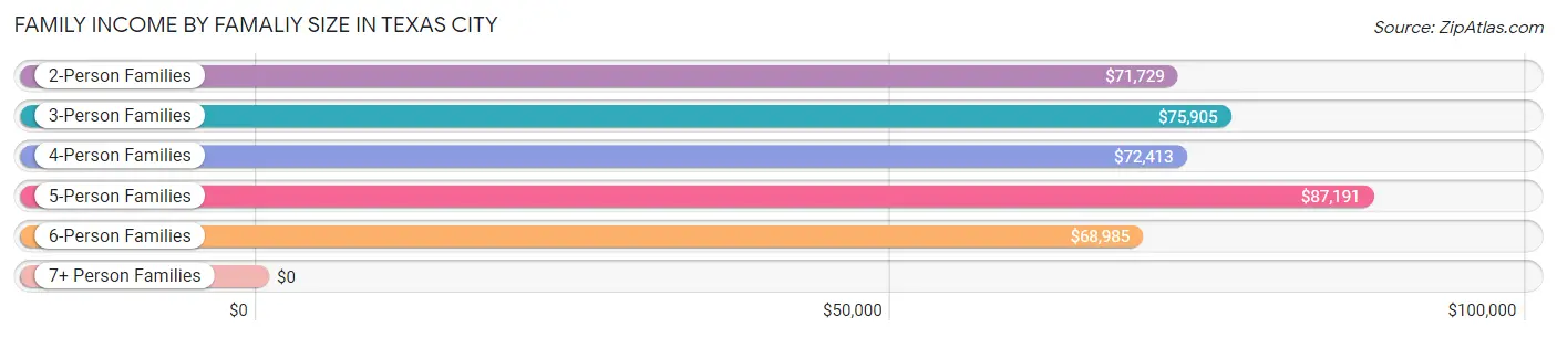 Family Income by Famaliy Size in Texas City