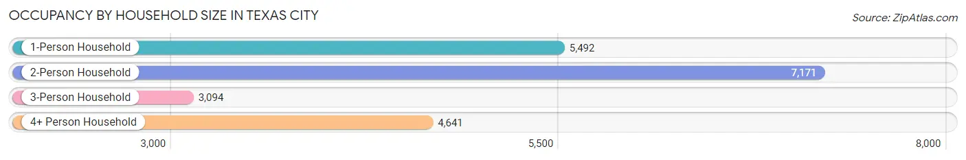 Occupancy by Household Size in Texas City