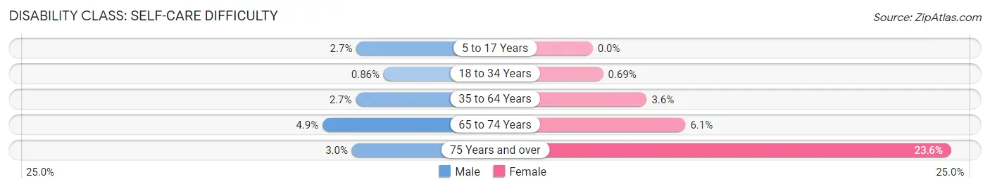 Disability in Texas City: <span>Self-Care Difficulty</span>