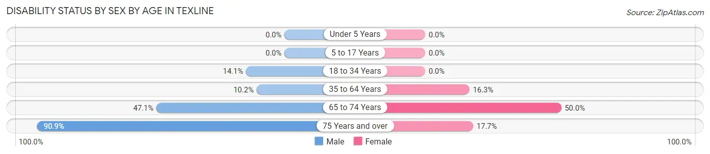 Disability Status by Sex by Age in Texline