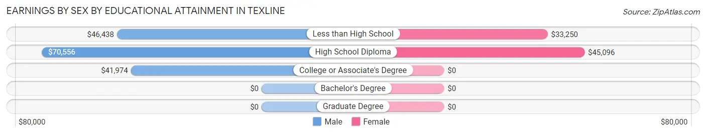 Earnings by Sex by Educational Attainment in Texline