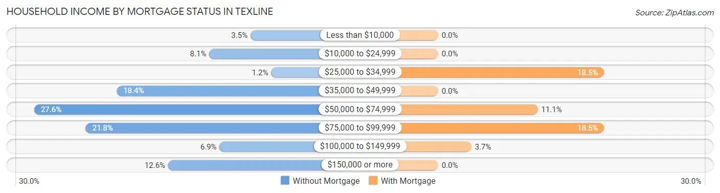 Household Income by Mortgage Status in Texline