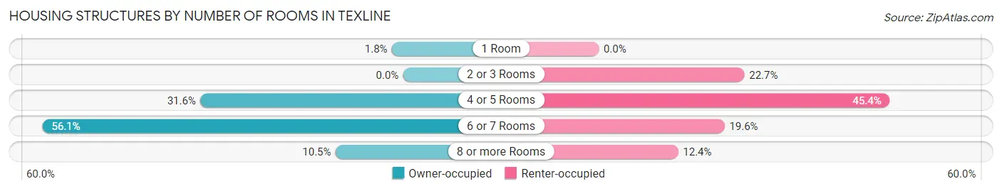 Housing Structures by Number of Rooms in Texline