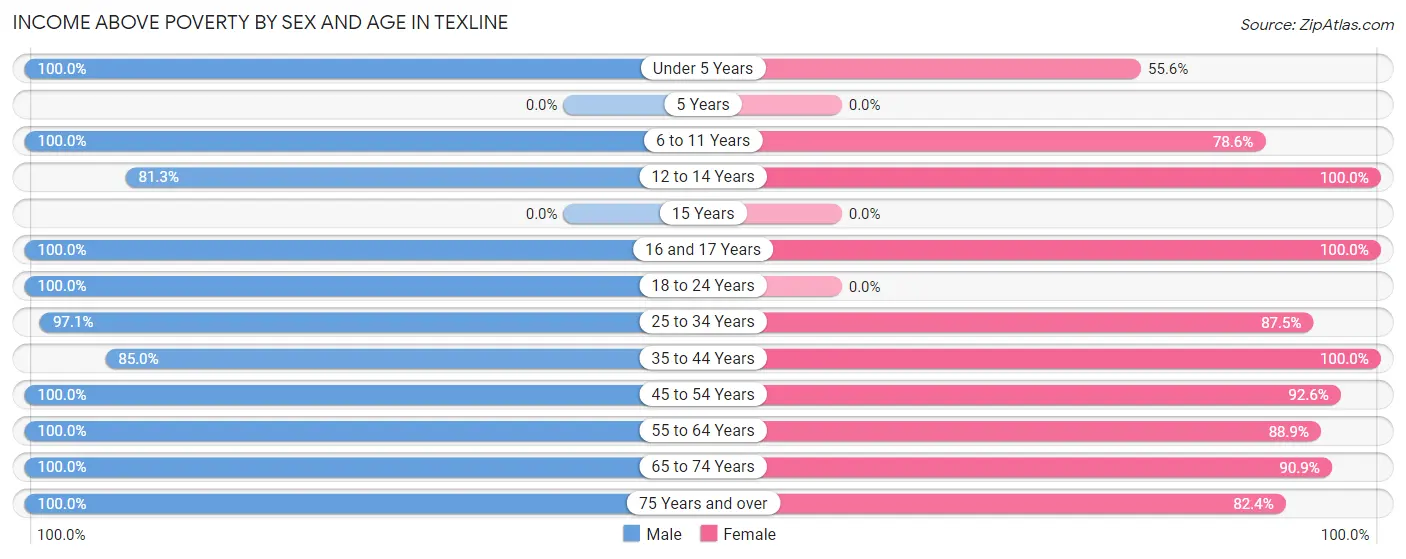 Income Above Poverty by Sex and Age in Texline
