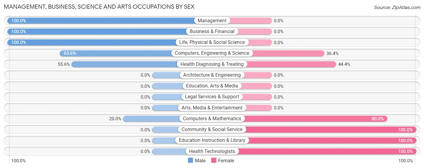 Management, Business, Science and Arts Occupations by Sex in Texline