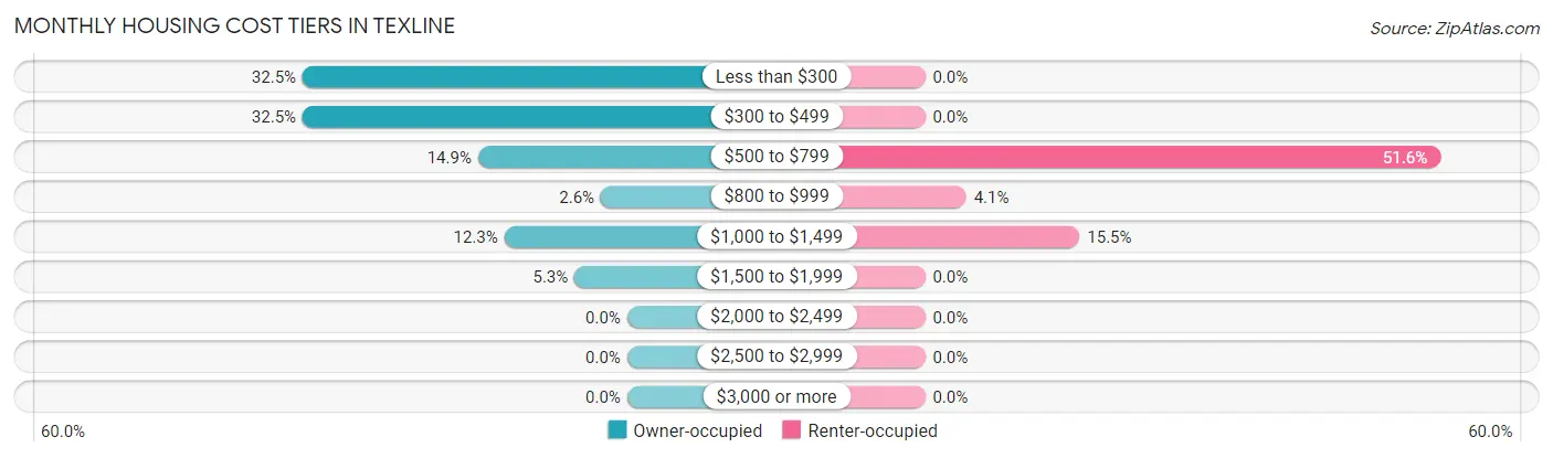 Monthly Housing Cost Tiers in Texline