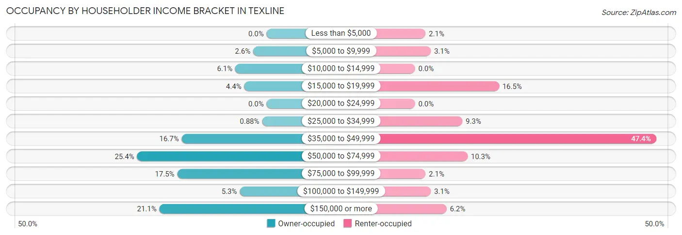 Occupancy by Householder Income Bracket in Texline