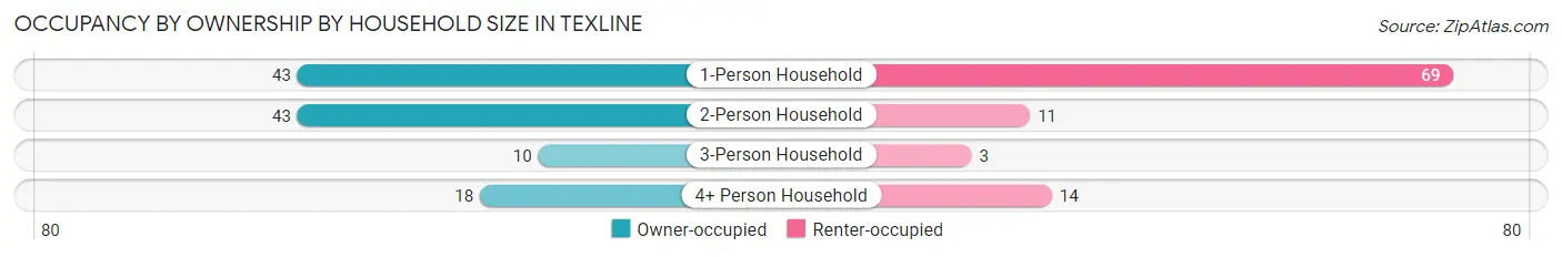 Occupancy by Ownership by Household Size in Texline