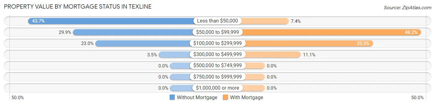Property Value by Mortgage Status in Texline