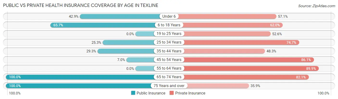 Public vs Private Health Insurance Coverage by Age in Texline