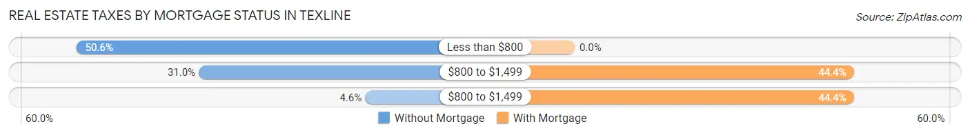 Real Estate Taxes by Mortgage Status in Texline