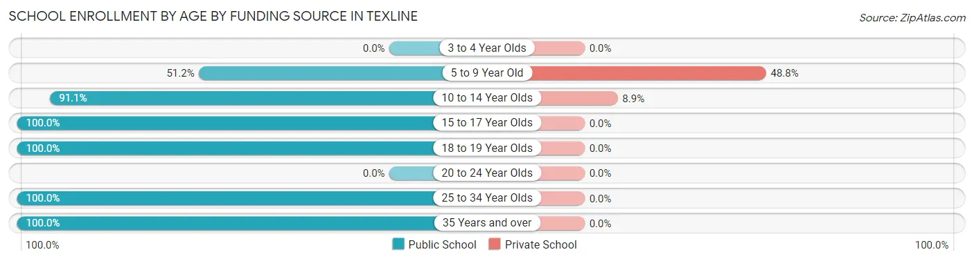 School Enrollment by Age by Funding Source in Texline