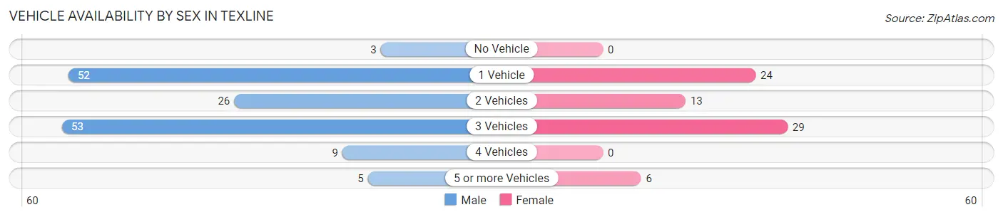 Vehicle Availability by Sex in Texline