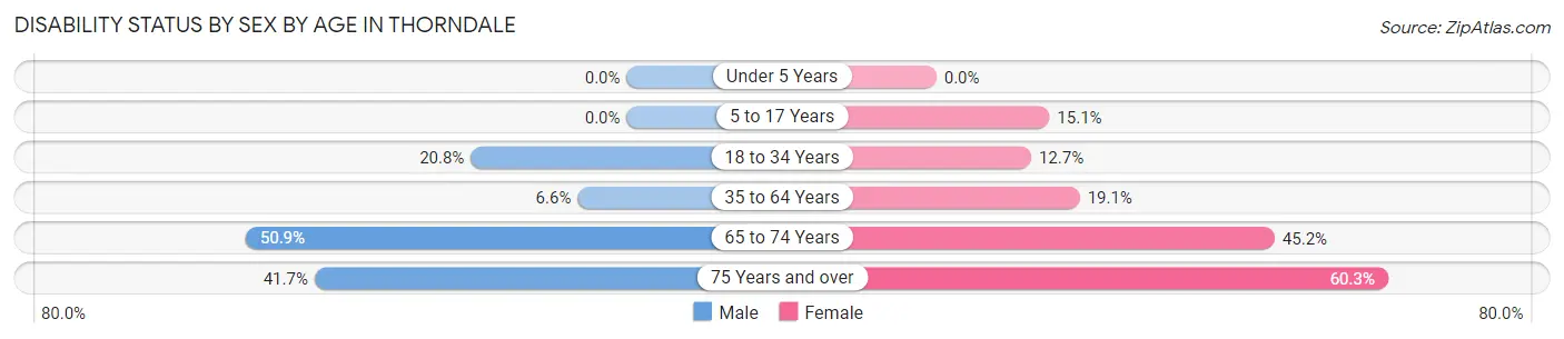 Disability Status by Sex by Age in Thorndale