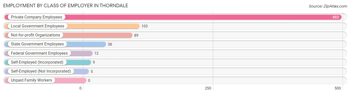 Employment by Class of Employer in Thorndale