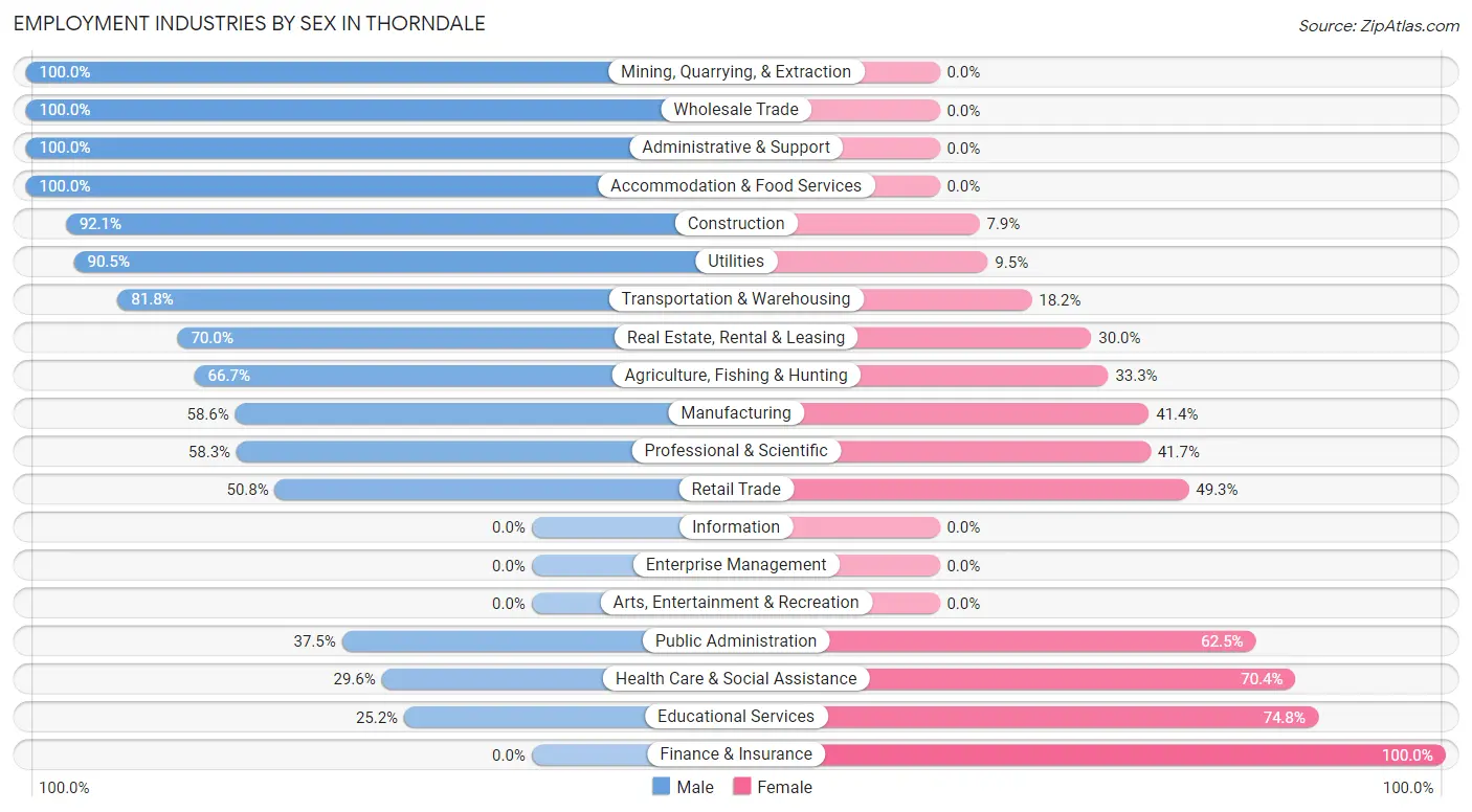 Employment Industries by Sex in Thorndale