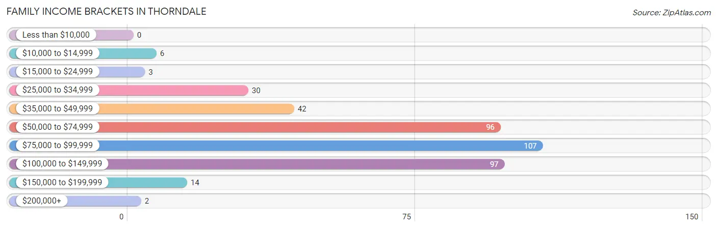 Family Income Brackets in Thorndale