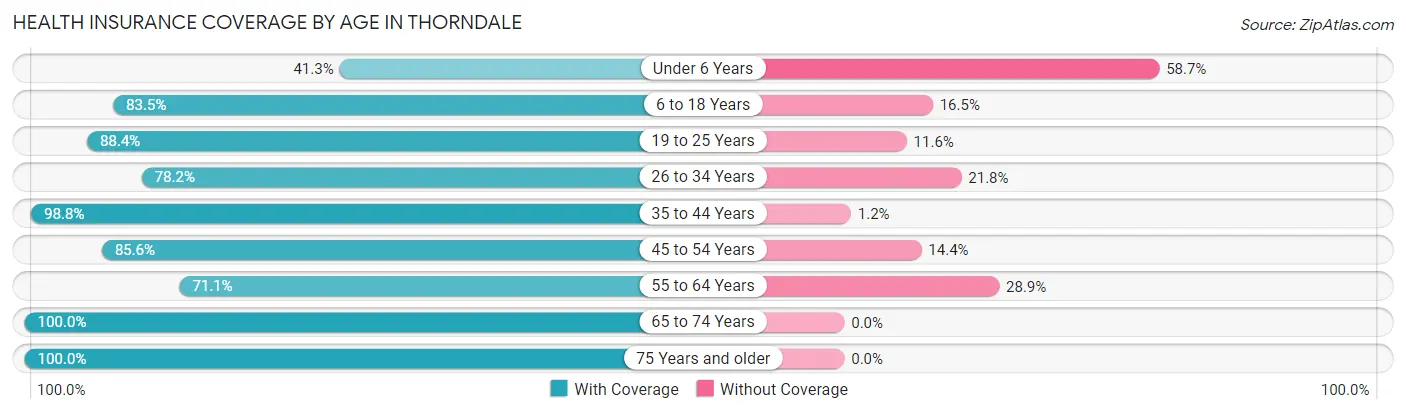 Health Insurance Coverage by Age in Thorndale