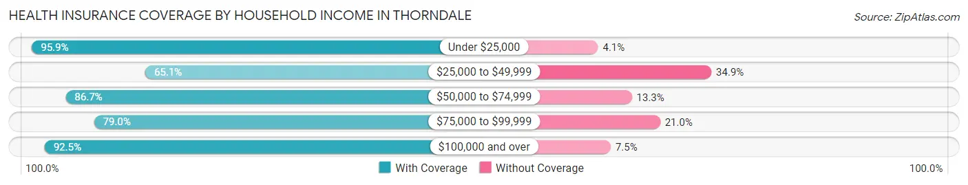 Health Insurance Coverage by Household Income in Thorndale