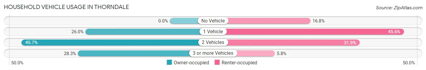 Household Vehicle Usage in Thorndale