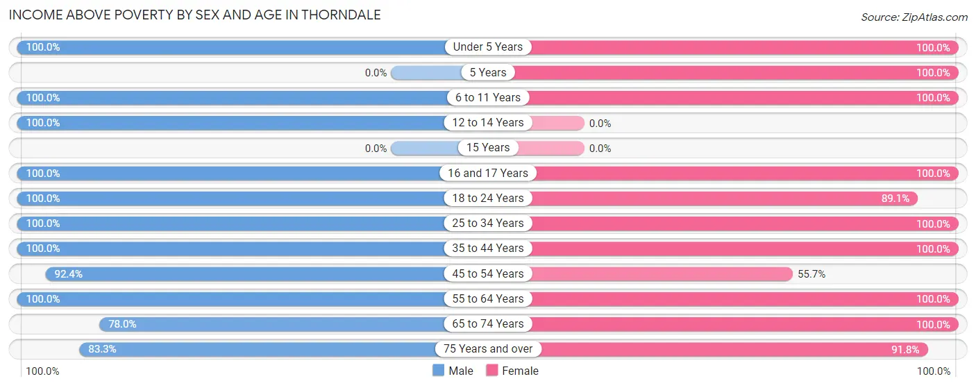 Income Above Poverty by Sex and Age in Thorndale