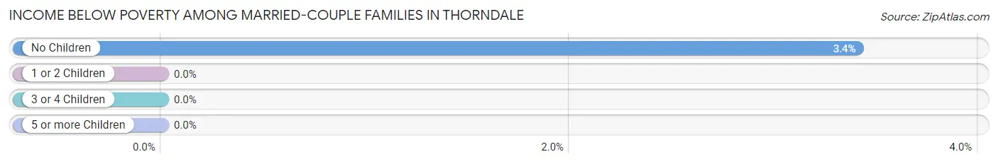 Income Below Poverty Among Married-Couple Families in Thorndale