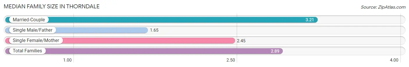 Median Family Size in Thorndale