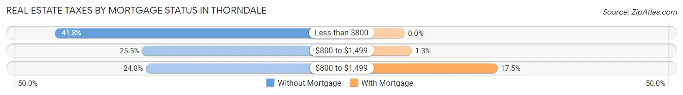 Real Estate Taxes by Mortgage Status in Thorndale