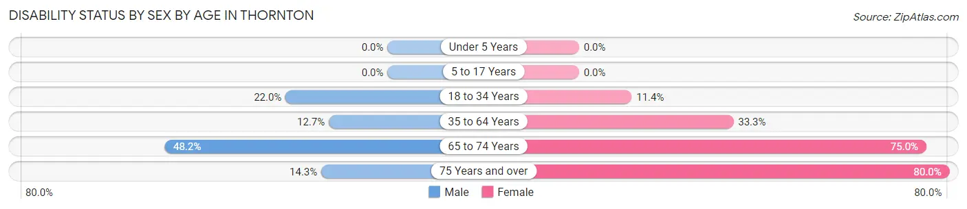 Disability Status by Sex by Age in Thornton