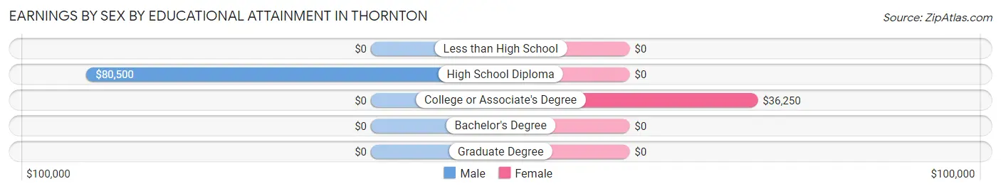Earnings by Sex by Educational Attainment in Thornton