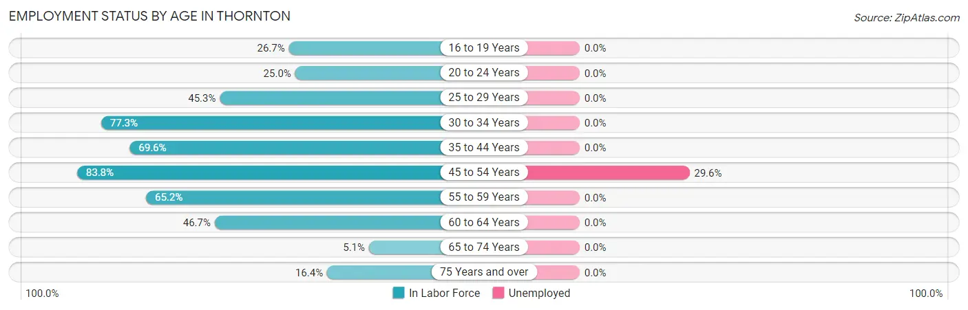Employment Status by Age in Thornton
