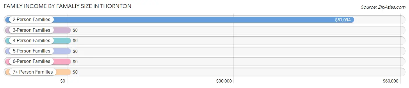 Family Income by Famaliy Size in Thornton