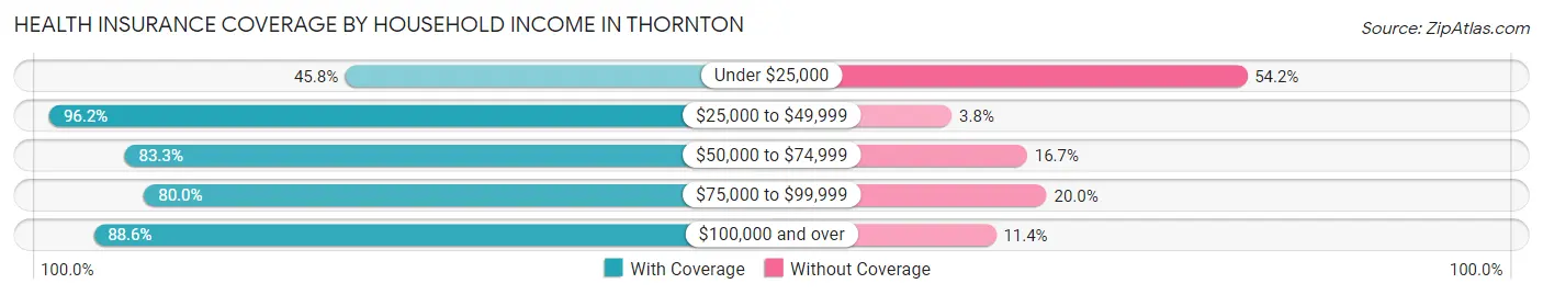 Health Insurance Coverage by Household Income in Thornton