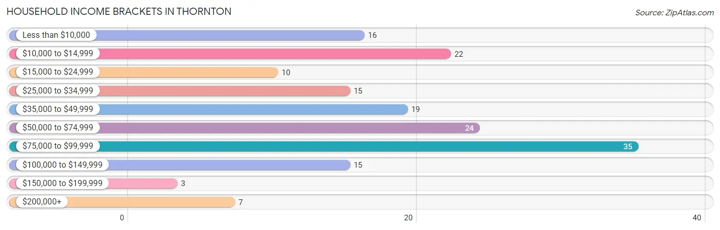 Household Income Brackets in Thornton