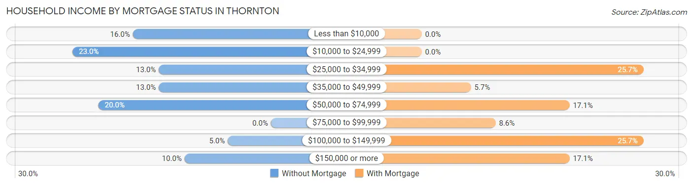 Household Income by Mortgage Status in Thornton