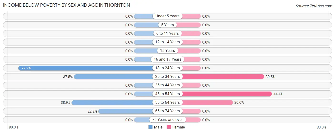 Income Below Poverty by Sex and Age in Thornton