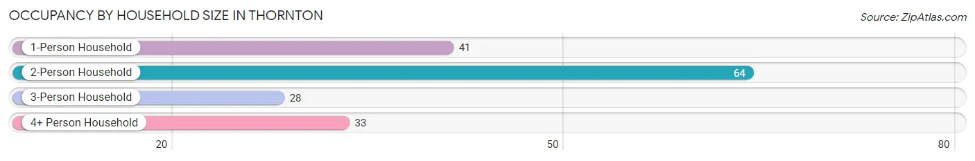 Occupancy by Household Size in Thornton