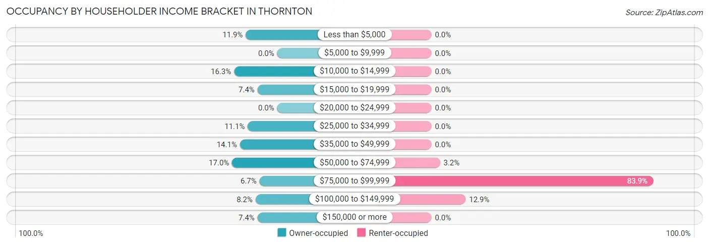 Occupancy by Householder Income Bracket in Thornton