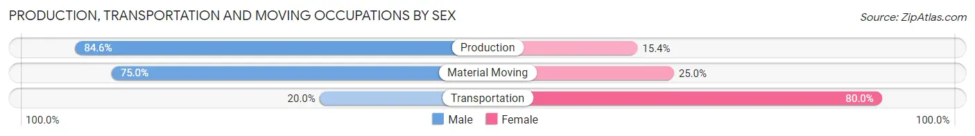 Production, Transportation and Moving Occupations by Sex in Thornton