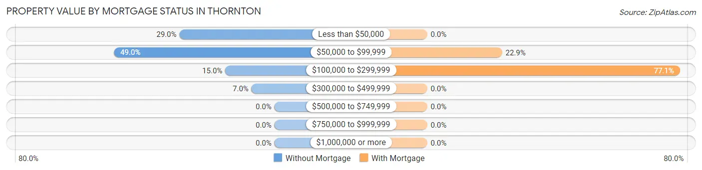 Property Value by Mortgage Status in Thornton