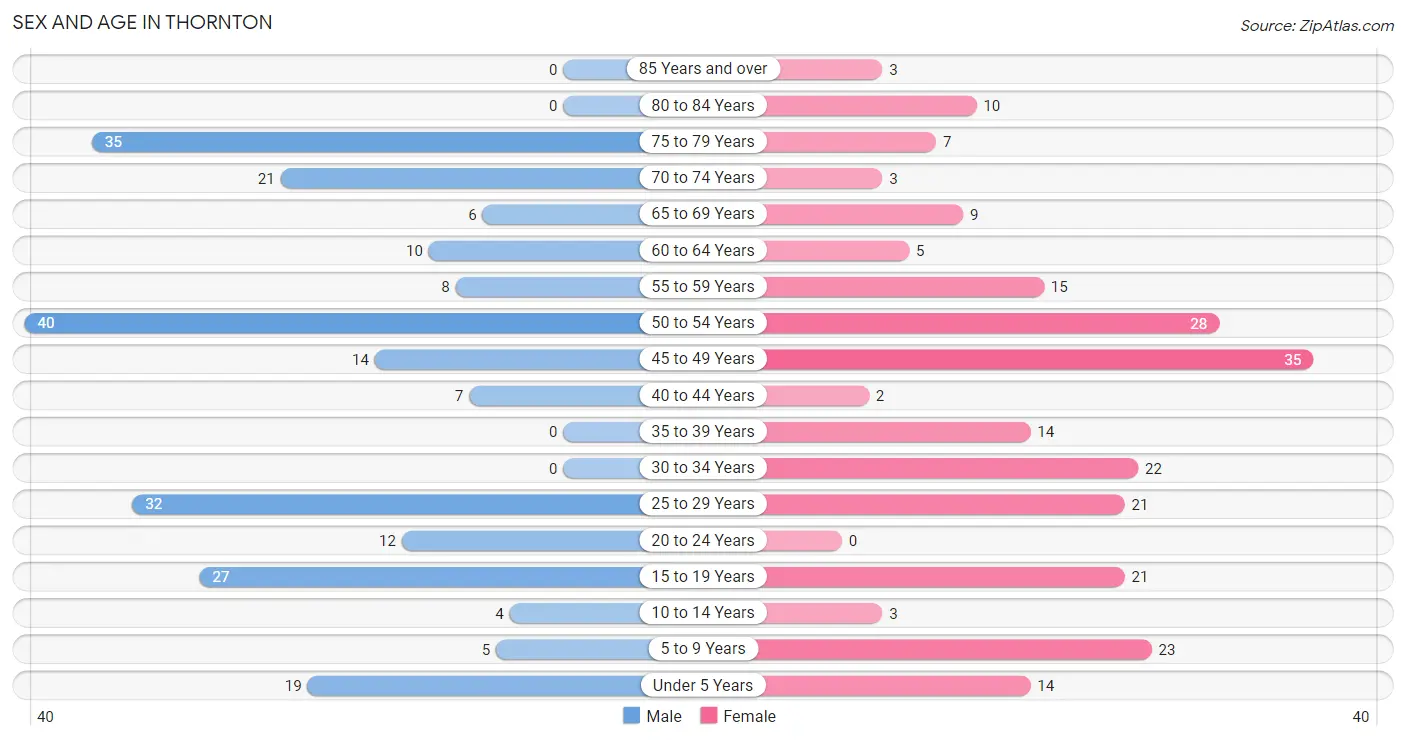 Sex and Age in Thornton