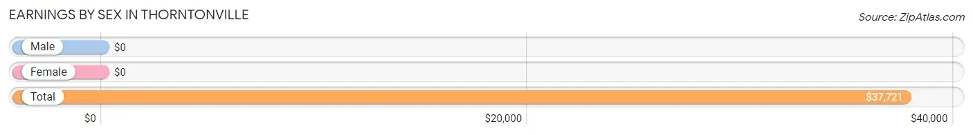 Earnings by Sex in Thorntonville