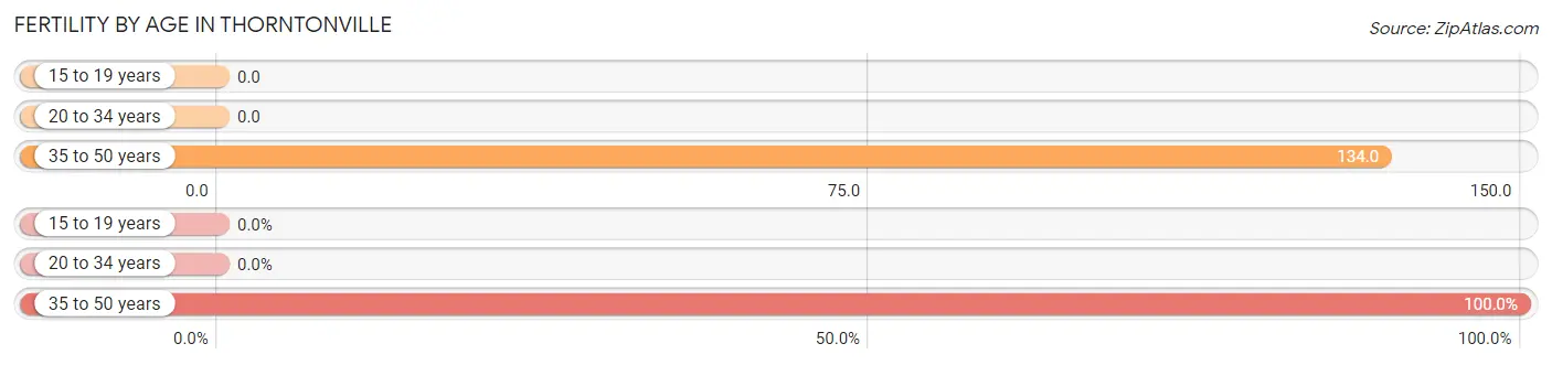 Female Fertility by Age in Thorntonville