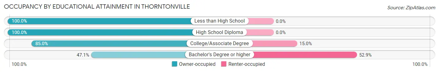 Occupancy by Educational Attainment in Thorntonville