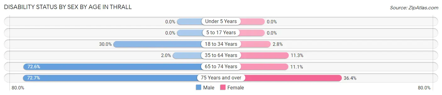 Disability Status by Sex by Age in Thrall