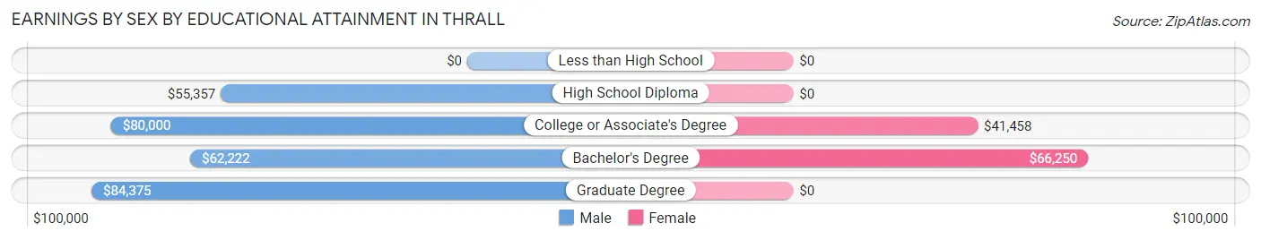 Earnings by Sex by Educational Attainment in Thrall