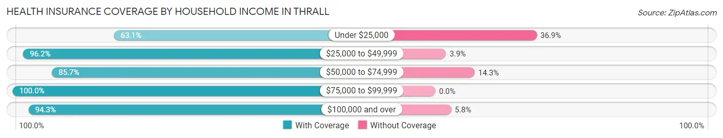 Health Insurance Coverage by Household Income in Thrall
