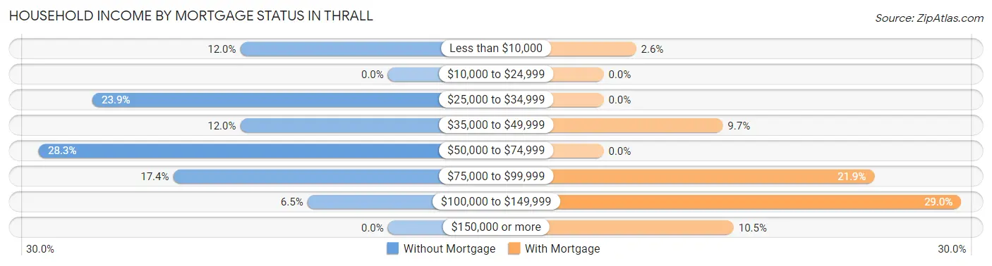 Household Income by Mortgage Status in Thrall