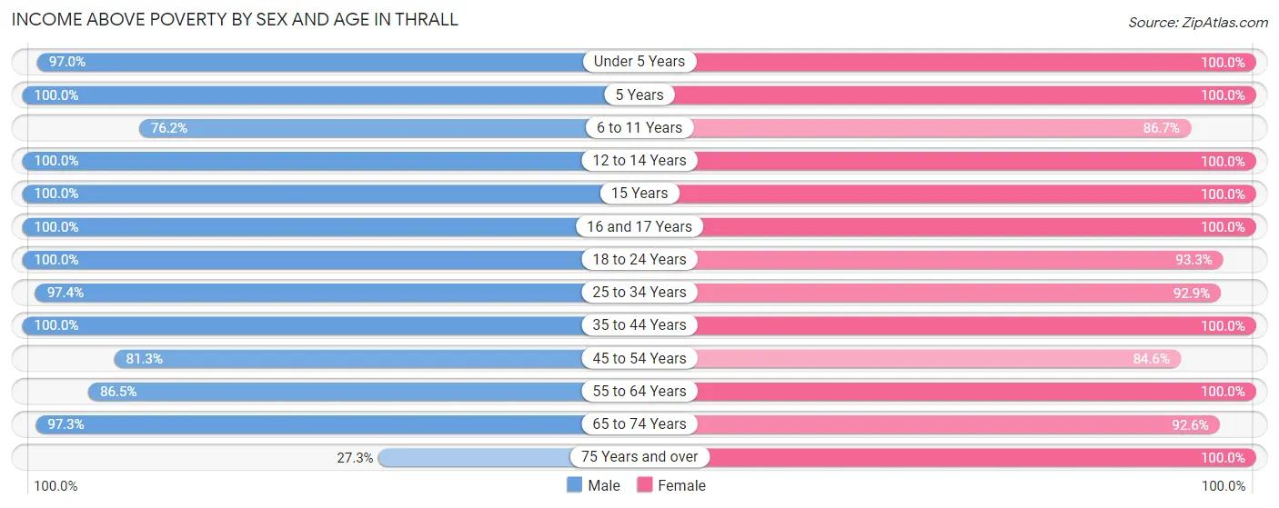 Income Above Poverty by Sex and Age in Thrall